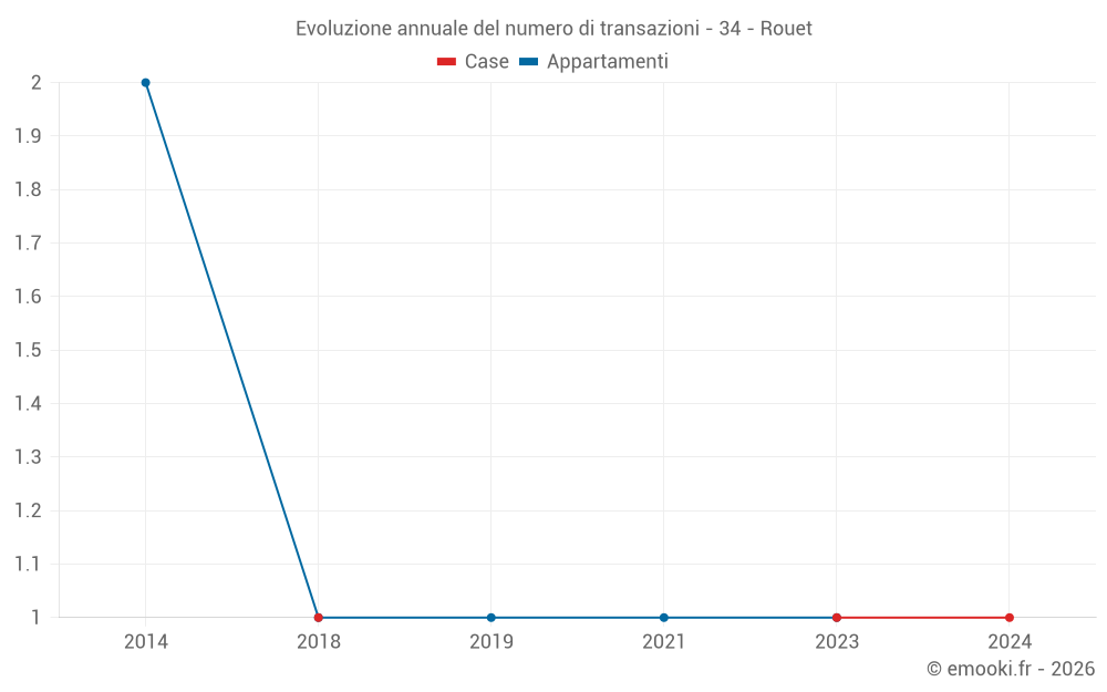 Evoluzione annuale del numero di transazioni - 34 - Rouet