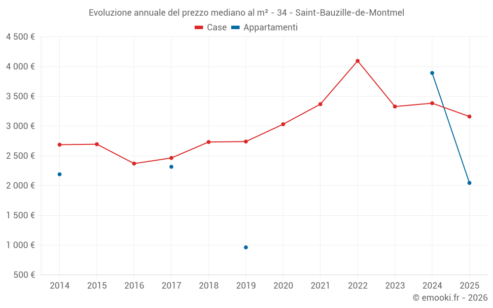 Evoluzione annuale del prezzo mediano al m² - 34 - Saint-Bauzille-de-Montmel
