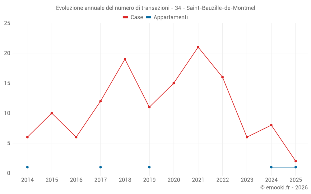 Evoluzione annuale del numero di transazioni - 34 - Saint-Bauzille-de-Montmel