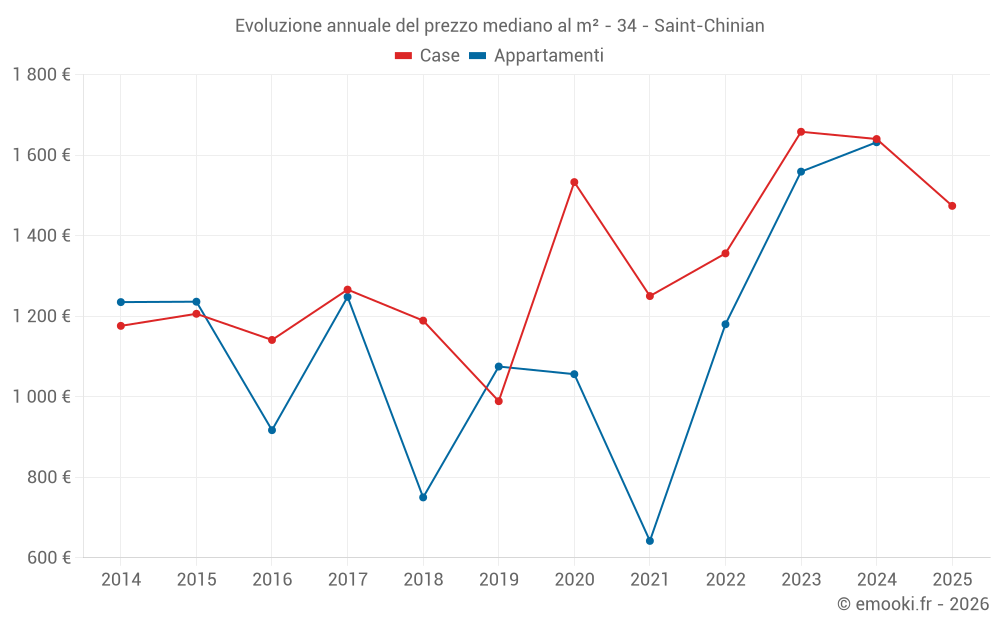 Evoluzione annuale del prezzo mediano al m² - 34 - Saint-Chinian
