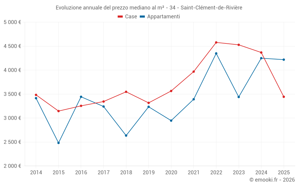 Evoluzione annuale del prezzo mediano al m² - 34 - Saint-Clément-de-Rivière