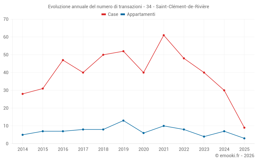 Evoluzione annuale del numero di transazioni - 34 - Saint-Clément-de-Rivière