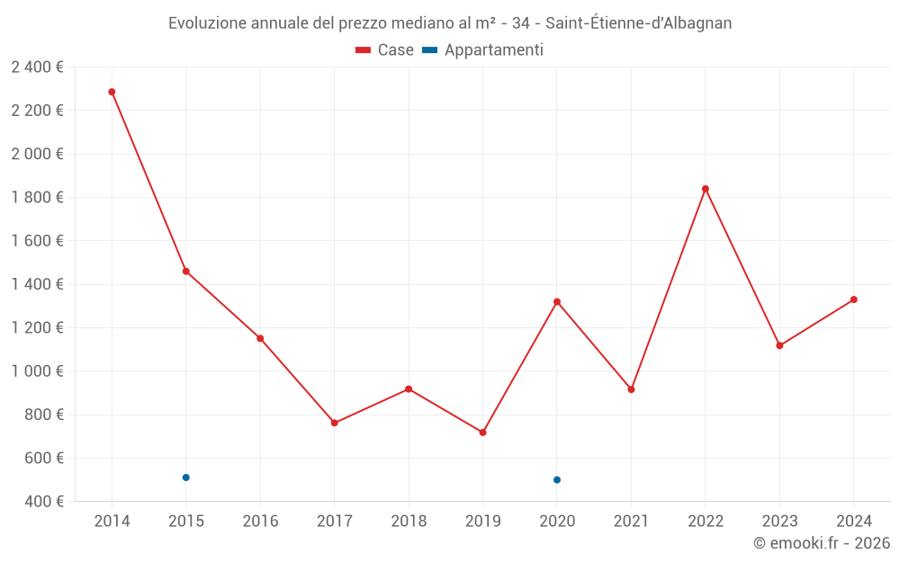 Evoluzione annuale del prezzo mediano al m² - 34 - Saint-Étienne-d'Albagnan
