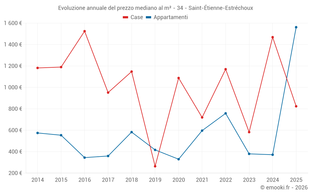 Evoluzione annuale del prezzo mediano al m² - 34 - Saint-Étienne-Estréchoux