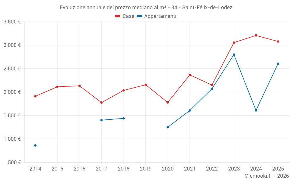 Evoluzione annuale del prezzo mediano al m² - 34 - Saint-Félix-de-Lodez