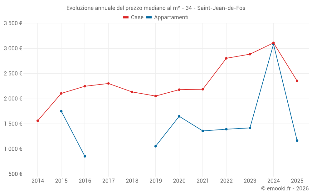 Evoluzione annuale del prezzo mediano al m² - 34 - Saint-Jean-de-Fos