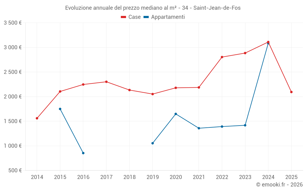 Evoluzione annuale del prezzo mediano al m² - 34 - Saint-Jean-de-Fos