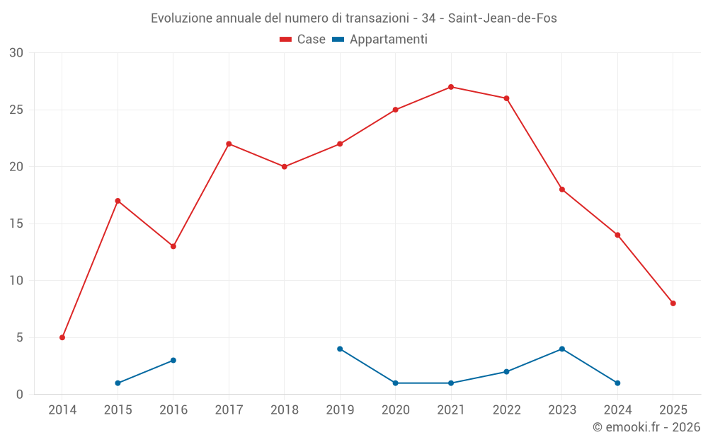 Evoluzione annuale del numero di transazioni - 34 - Saint-Jean-de-Fos