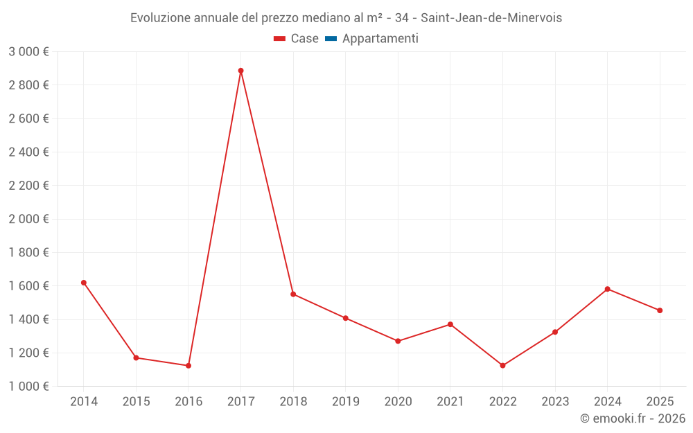 Evoluzione annuale del prezzo mediano al m² - 34 - Saint-Jean-de-Minervois