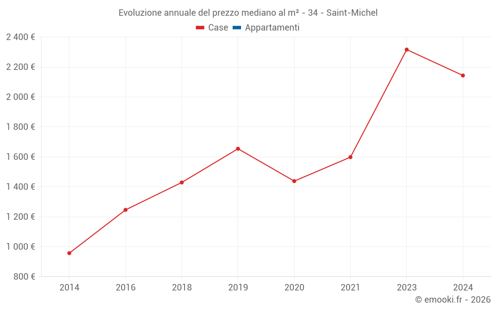 Evoluzione annuale del prezzo mediano al m² - 34 - Saint-Michel