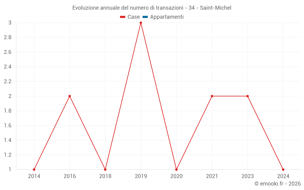 Evoluzione annuale del numero di transazioni - 34 - Saint-Michel