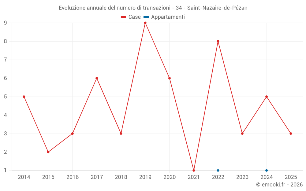 Evoluzione annuale del numero di transazioni - 34 - Saint-Nazaire-de-Pézan
