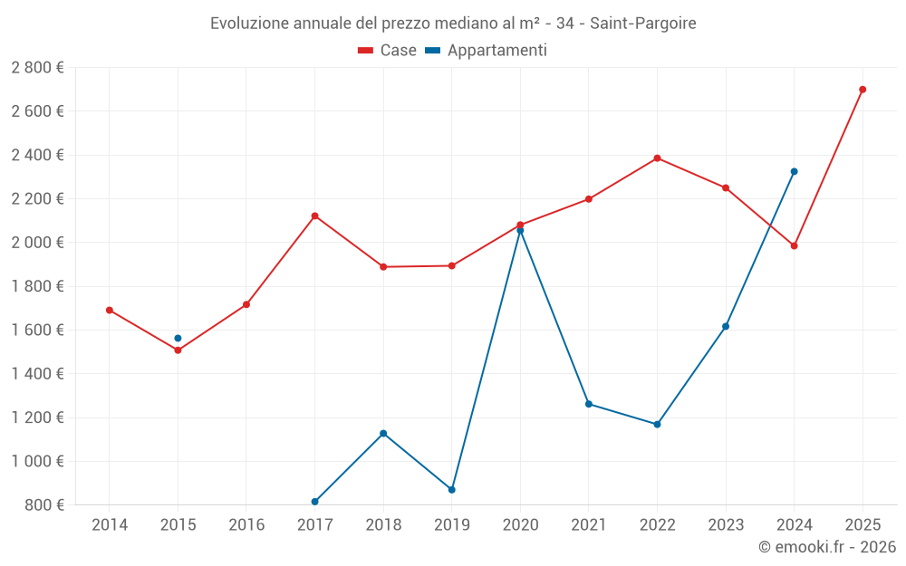 Evoluzione annuale del prezzo mediano al m² - 34 - Saint-Pargoire