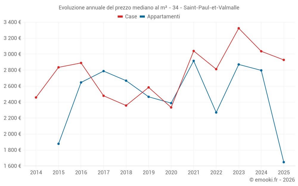 Evoluzione annuale del prezzo mediano al m² - 34 - Saint-Paul-et-Valmalle