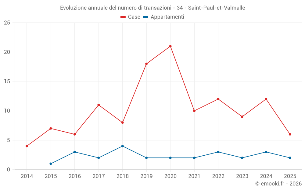 Evoluzione annuale del numero di transazioni - 34 - Saint-Paul-et-Valmalle