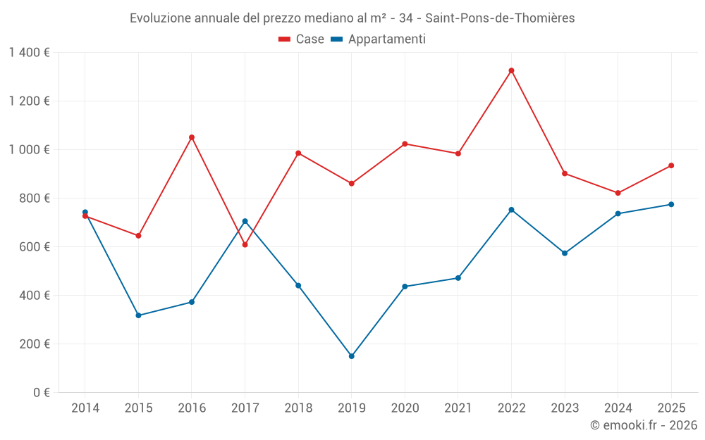 Evoluzione annuale del prezzo mediano al m² - 34 - Saint-Pons-de-Thomières