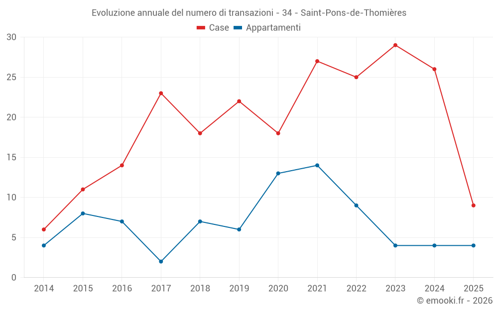 Evoluzione annuale del numero di transazioni - 34 - Saint-Pons-de-Thomières