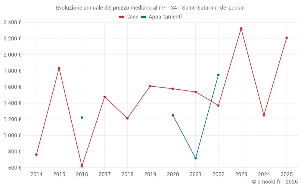 Evoluzione annuale del prezzo mediano al m² - 34 - Saint-Saturnin-de-Lucian
