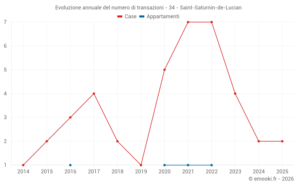 Evoluzione annuale del numero di transazioni - 34 - Saint-Saturnin-de-Lucian