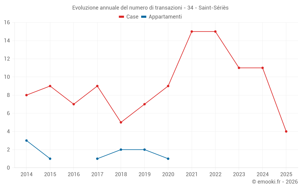 Evoluzione annuale del numero di transazioni - 34 - Saint-Sériès