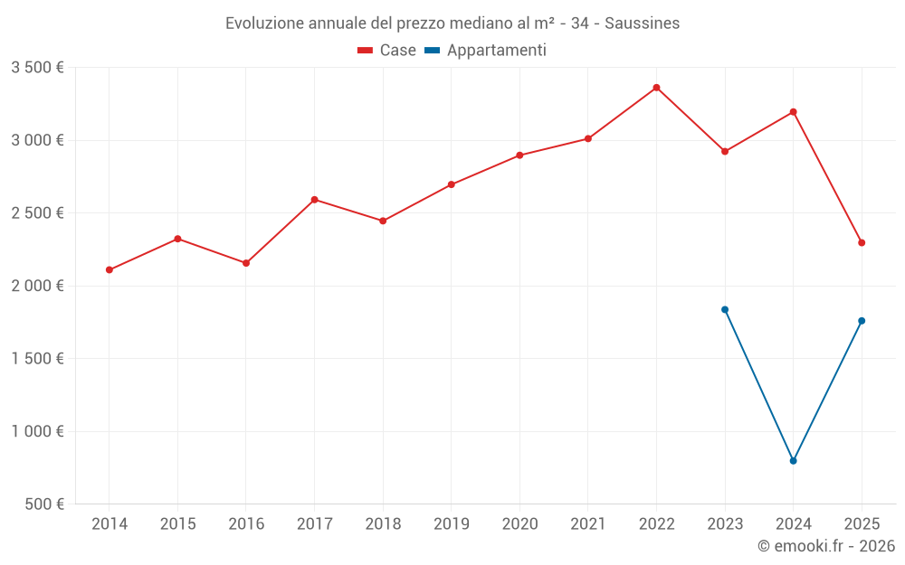 Evoluzione annuale del prezzo mediano al m² - 34 - Saussines