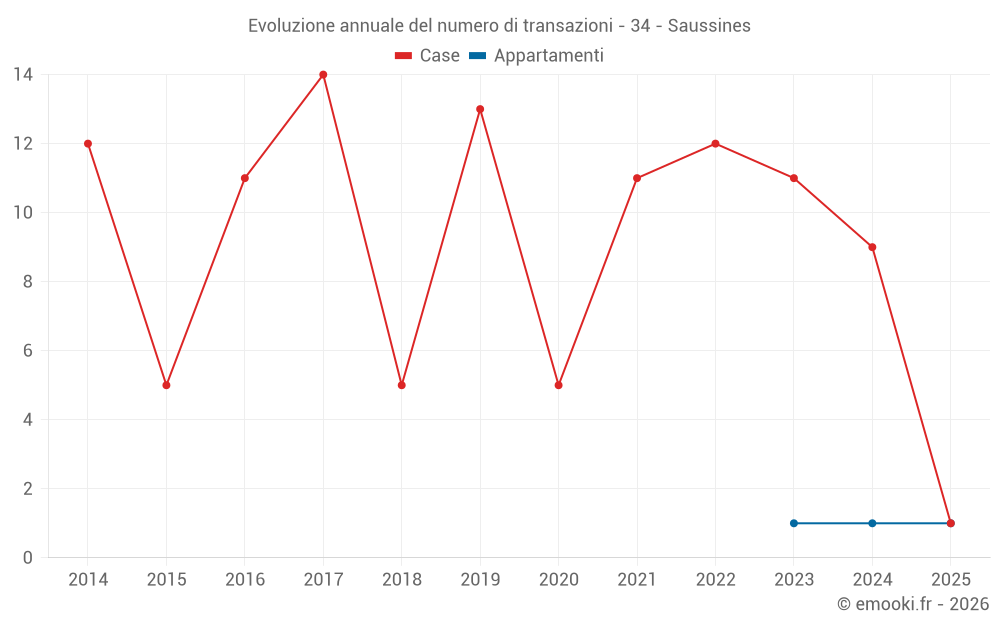 Evoluzione annuale del numero di transazioni - 34 - Saussines