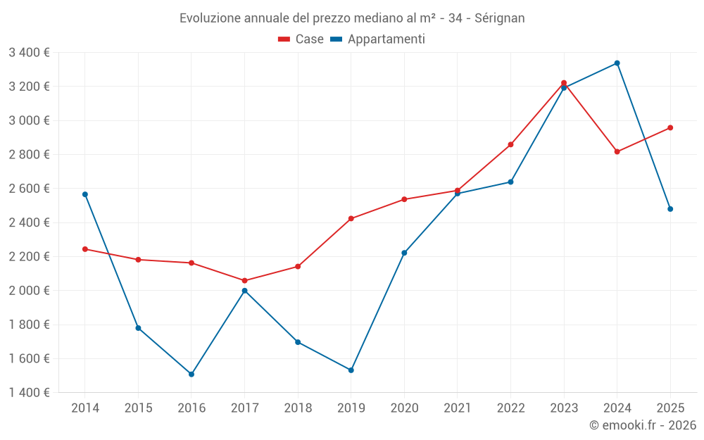 Evoluzione annuale del prezzo mediano al m² - 34 - Sérignan