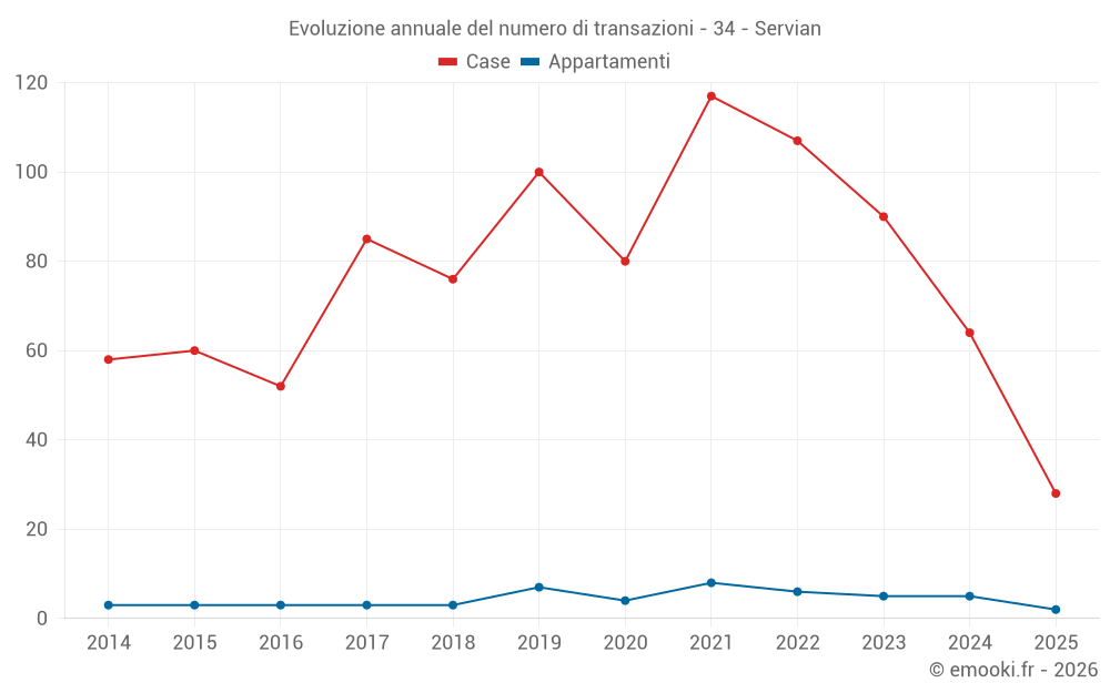 Evoluzione annuale del numero di transazioni - 34 - Servian