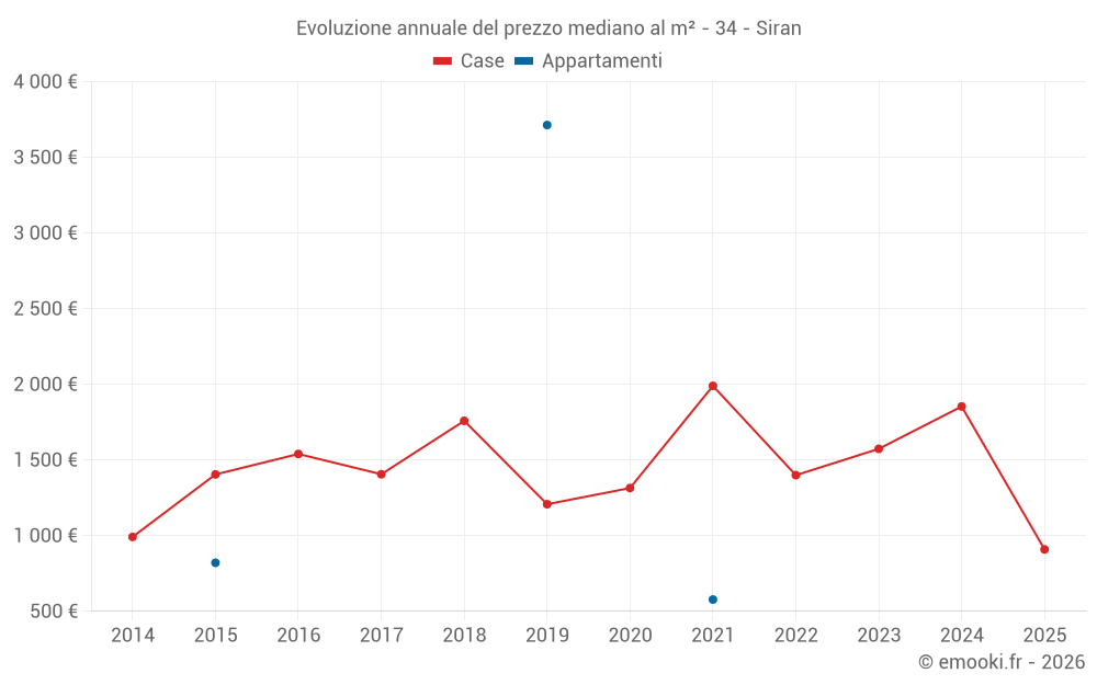 Evoluzione annuale del prezzo mediano al m² - 34 - Siran