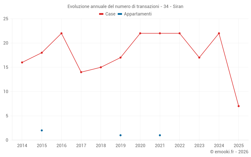 Evoluzione annuale del numero di transazioni - 34 - Siran
