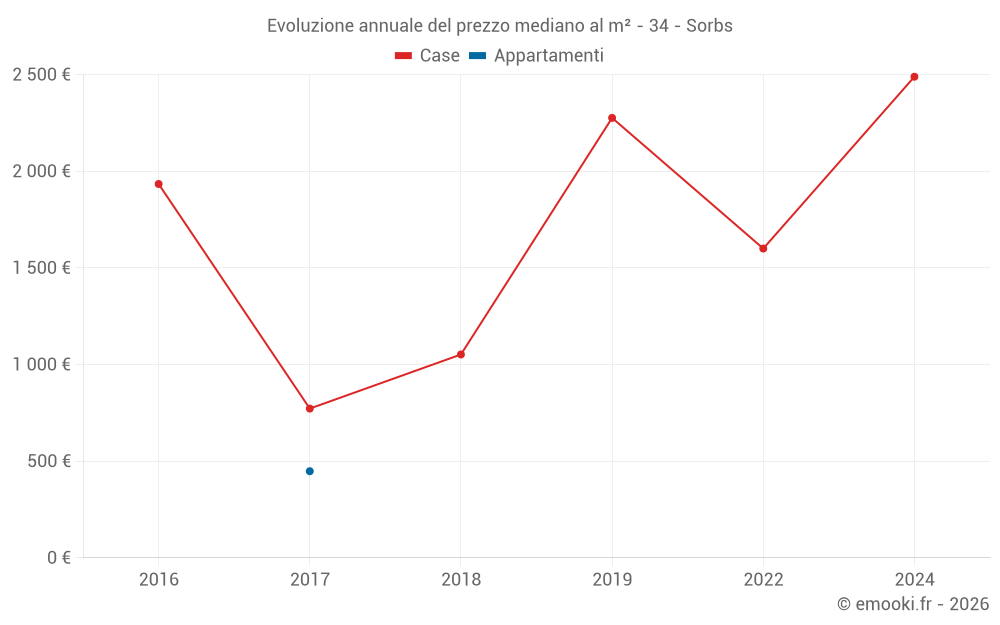 Evoluzione annuale del prezzo mediano al m² - 34 - Sorbs