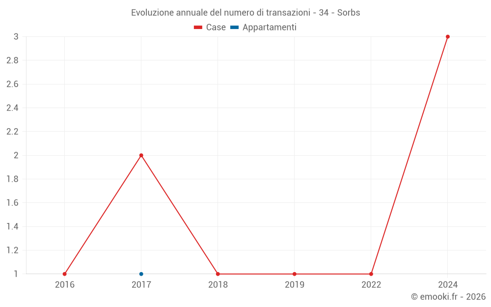 Evoluzione annuale del numero di transazioni - 34 - Sorbs