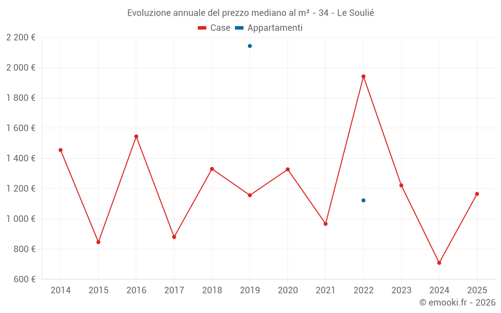 Evoluzione annuale del prezzo mediano al m² - 34 - Le Soulié