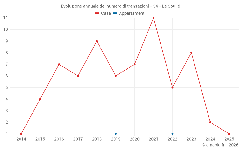 Evoluzione annuale del numero di transazioni - 34 - Le Soulié