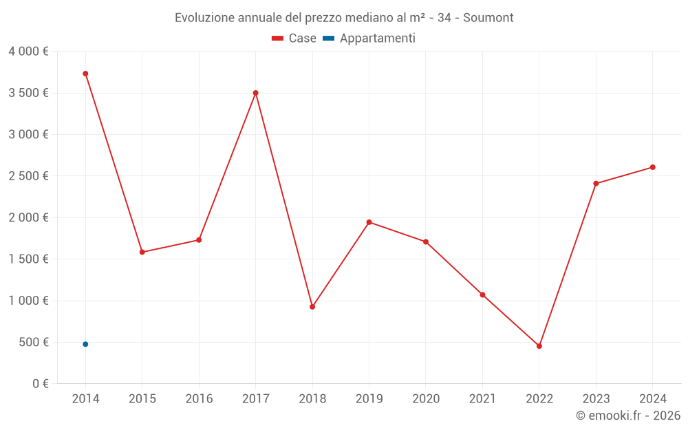 Evoluzione annuale del prezzo mediano al m² - 34 - Soumont