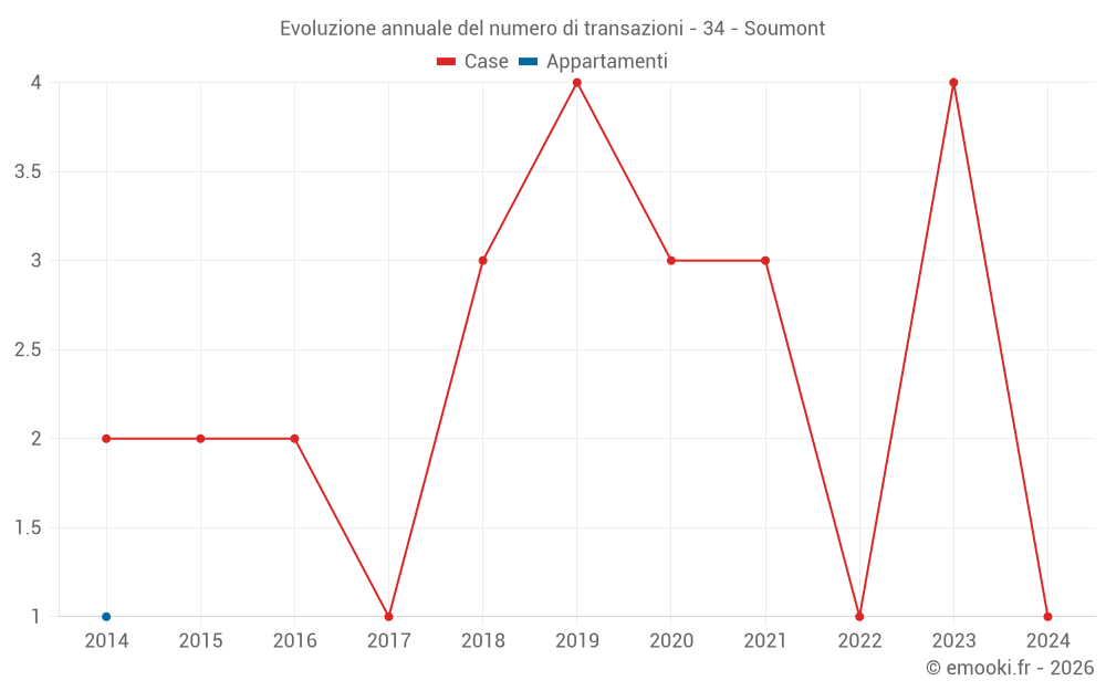 Evoluzione annuale del numero di transazioni - 34 - Soumont