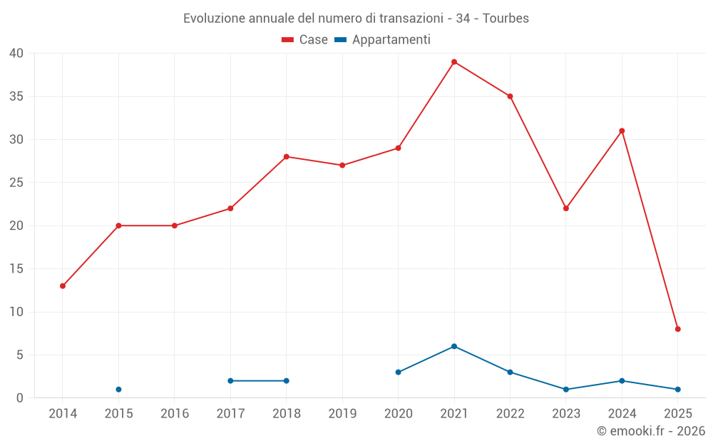 Evoluzione annuale del numero di transazioni - 34 - Tourbes