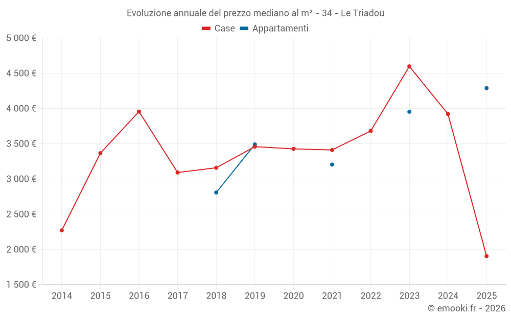 Evoluzione annuale del prezzo mediano al m² - 34 - Le Triadou
