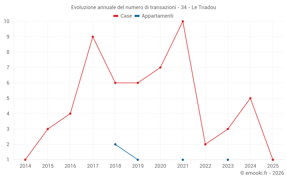 Evoluzione annuale del numero di transazioni - 34 - Le Triadou