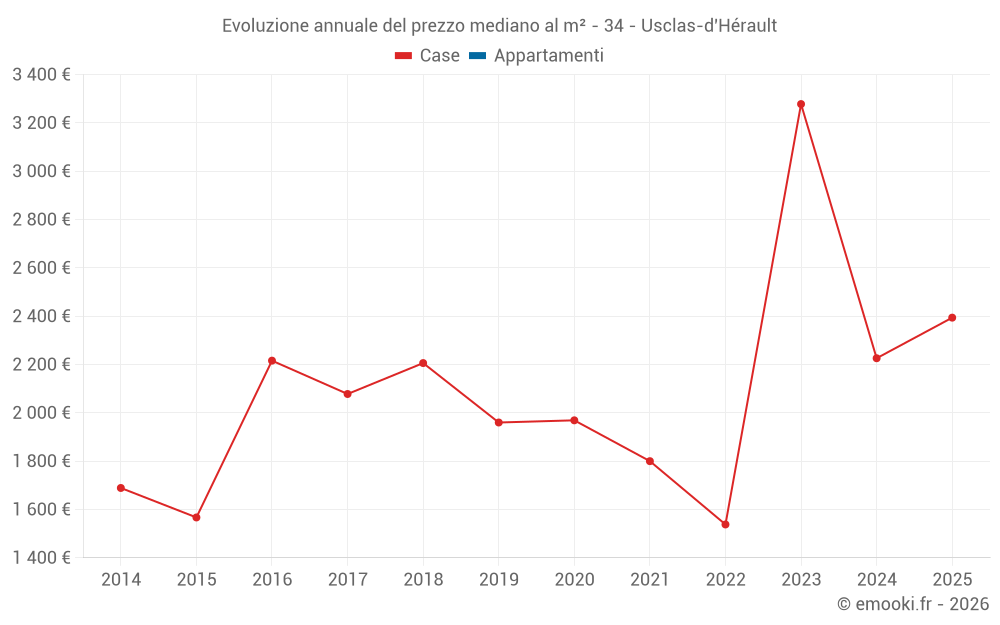 Evoluzione annuale del prezzo mediano al m² - 34 - Usclas-d'Hérault