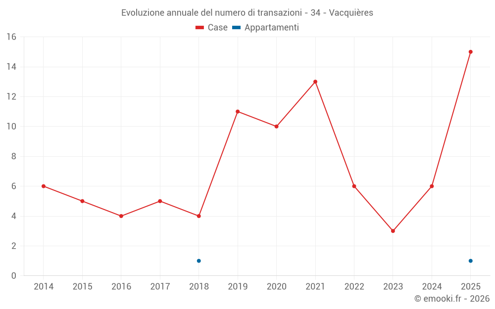 Evoluzione annuale del numero di transazioni - 34 - Vacquières