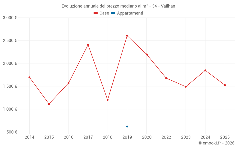Evoluzione annuale del prezzo mediano al m² - 34 - Vailhan