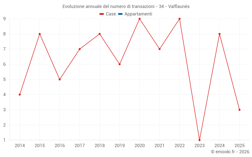 Evoluzione annuale del numero di transazioni - 34 - Valflaunès