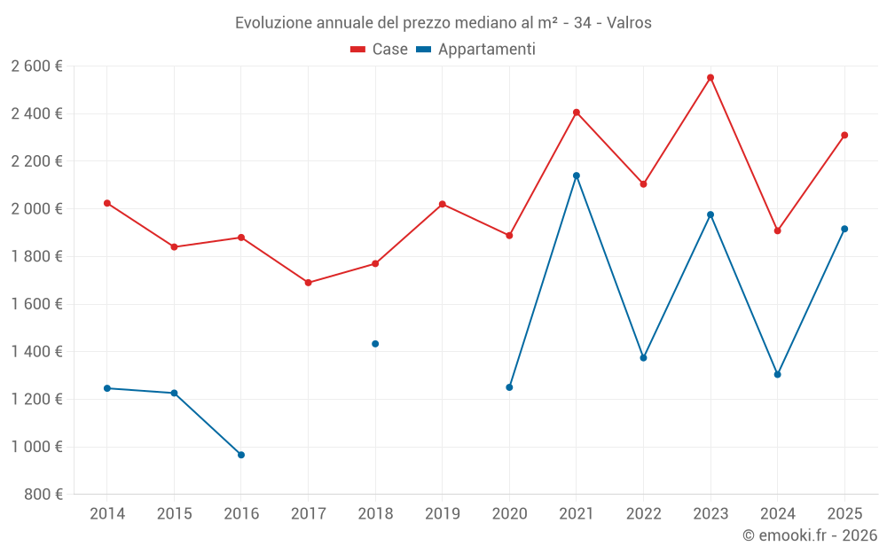 Evoluzione annuale del prezzo mediano al m² - 34 - Valros