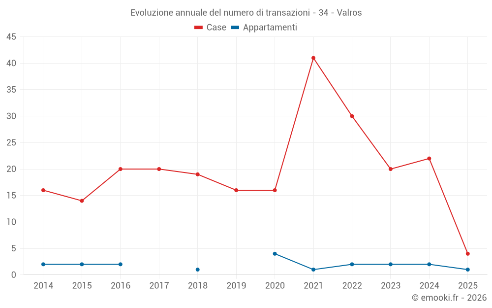 Evoluzione annuale del numero di transazioni - 34 - Valros