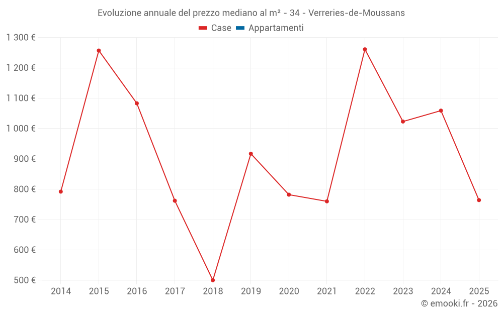 Evoluzione annuale del prezzo mediano al m² - 34 - Verreries-de-Moussans