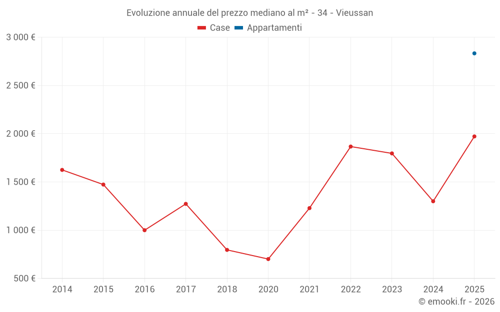 Evoluzione annuale del prezzo mediano al m² - 34 - Vieussan