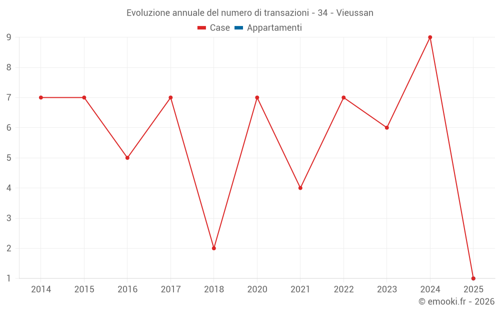 Evoluzione annuale del numero di transazioni - 34 - Vieussan
