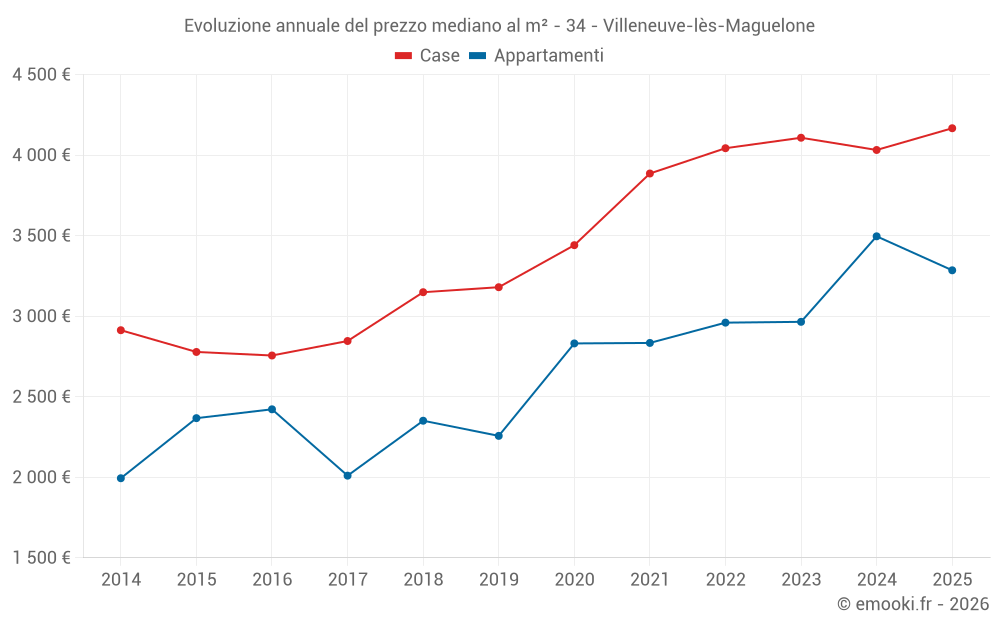 Evoluzione annuale del prezzo mediano al m² - 34 - Villeneuve-lès-Maguelone