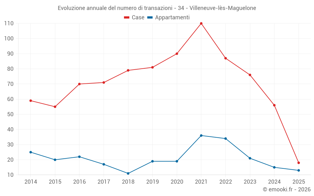 Evoluzione annuale del numero di transazioni - 34 - Villeneuve-lès-Maguelone